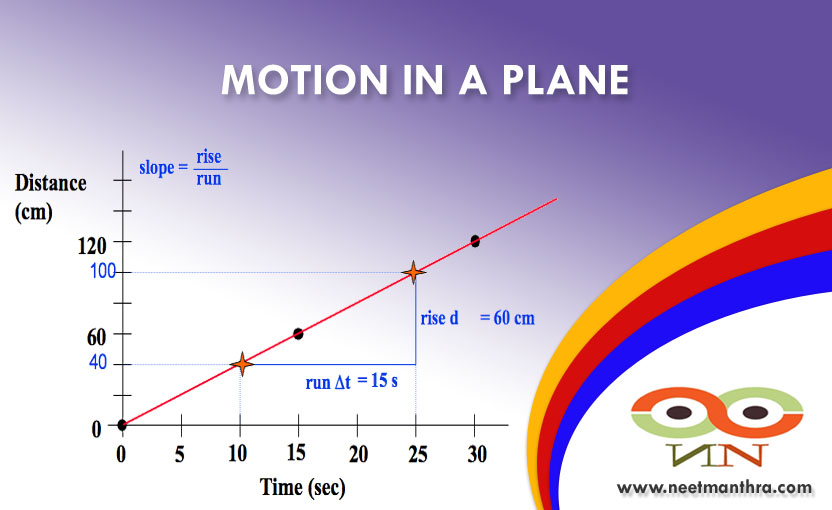 MOTION IN A PLANE
